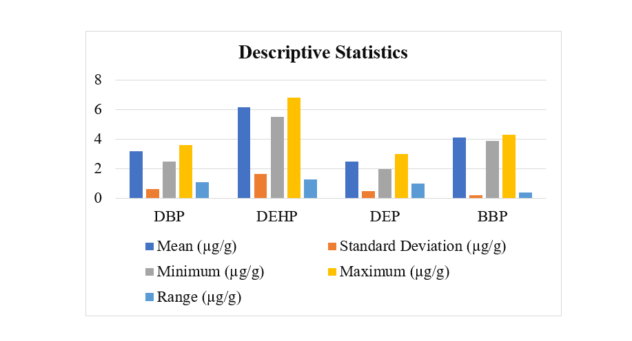 Descriptive Statistics of Phthalate Concentrations