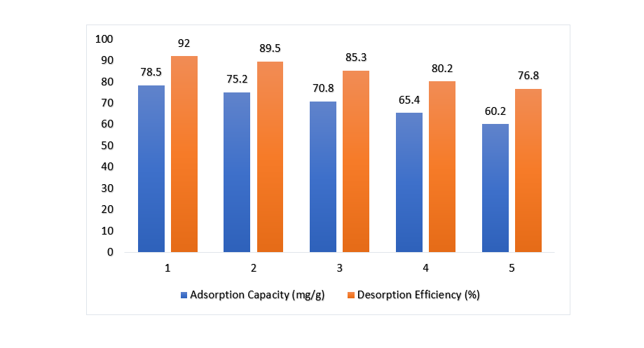 Reusability of Magnetic Biocomposite Hydrogel